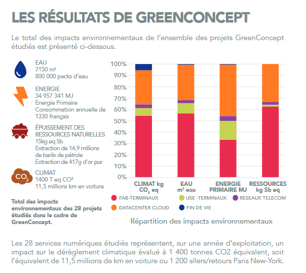 résultats étude GreenIT